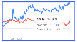 prop firm peak popularity
