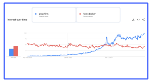 prop firm searches vs. forex broker searches over 5 years